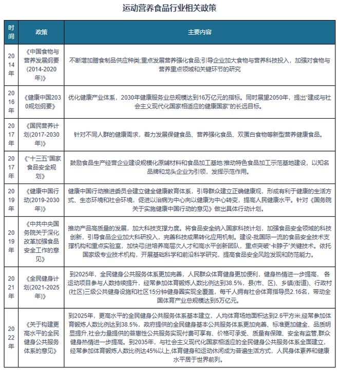 Bsports必一体育“安康中国”政策利好活动养分食物开展 行业相干品牌相对较少(图1)