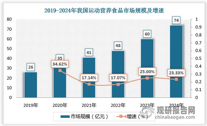 Bsports必一体育“安康中国”政策利好活动养分食物开展 行业相干品牌相对较少(图5)