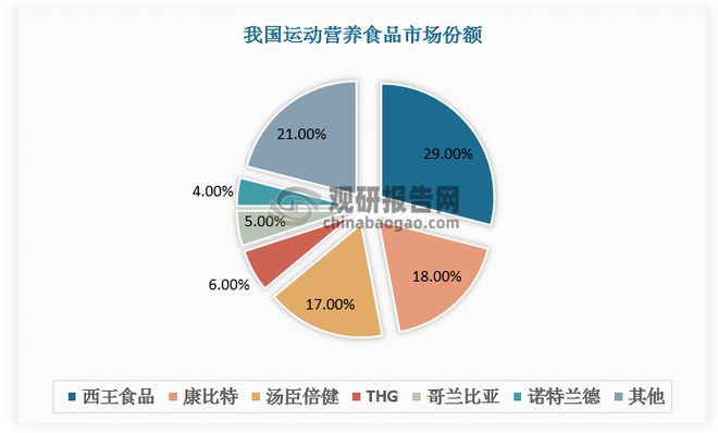 Bsports必一体育“安康中国”政策利好活动养分食物开展 行业相干品牌相对较少(图6)